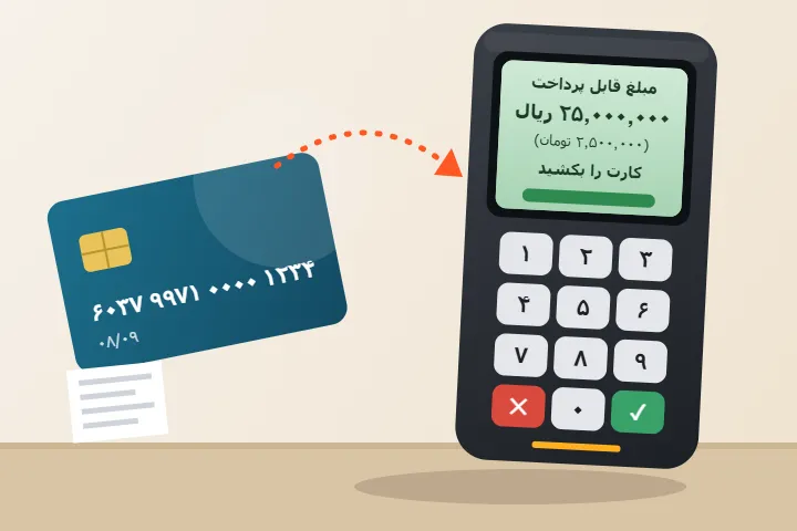 کارتخوان با صفحه‌ی فارسی و یک کارت بانکی در حال پرداخت